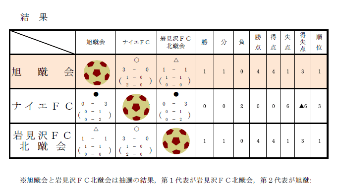 第15回全国クラブチームサッカー選手権道北ブロック大会