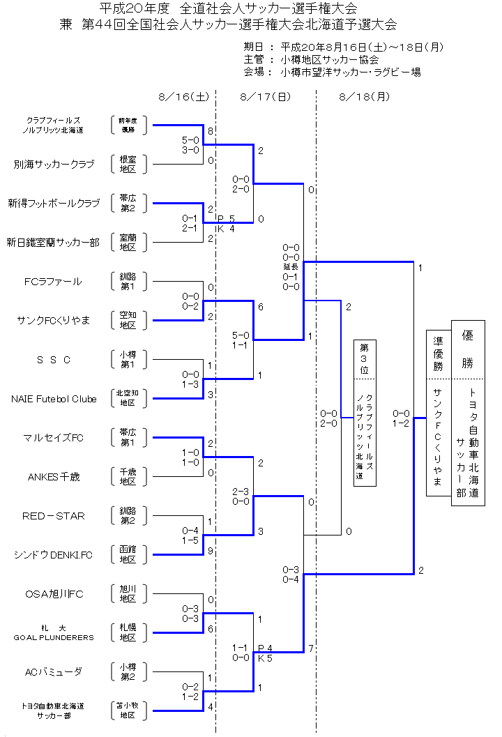 2008全道社会人サッカー選手権大会トーナメント表