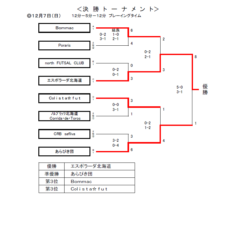 全日本フットサル北海道予選・決勝トーナメント