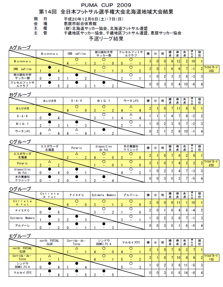 全日本フットサル北海道予選・予選リーグ