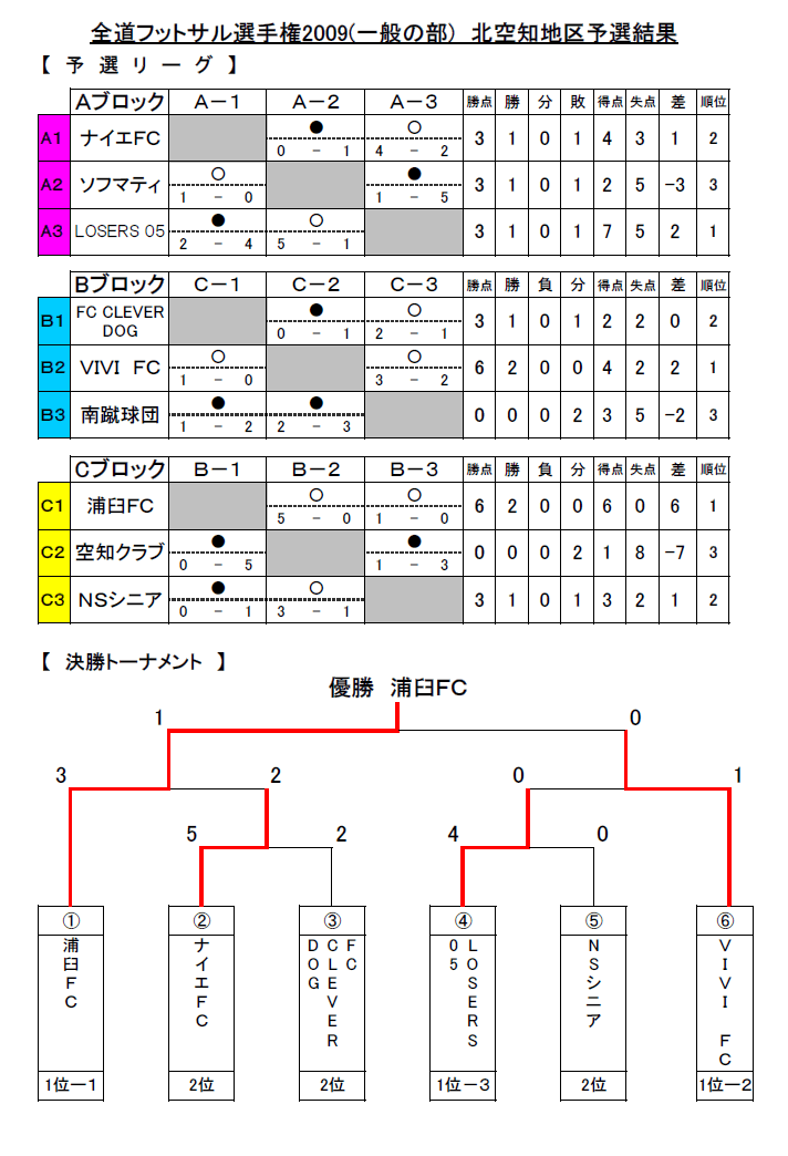 全道フットサル選手権2009北空知予選