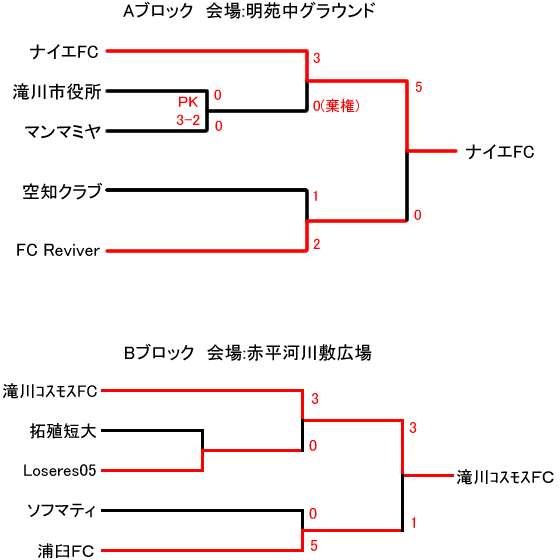 トーナメント表、滝川市役所、マンマミヤ、空知クラブ、リバイバー、滝川コスモスＦＣ、ルーザーズ、拓殖短大、ソフマティ、浦臼ＦＣ