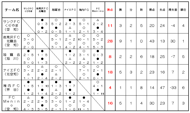 2010道北リーグ星取表