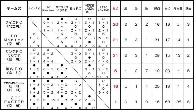 2011道北リーグ星取表