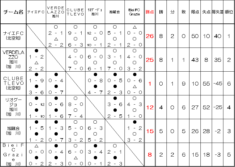 2012道北リーグ星取表