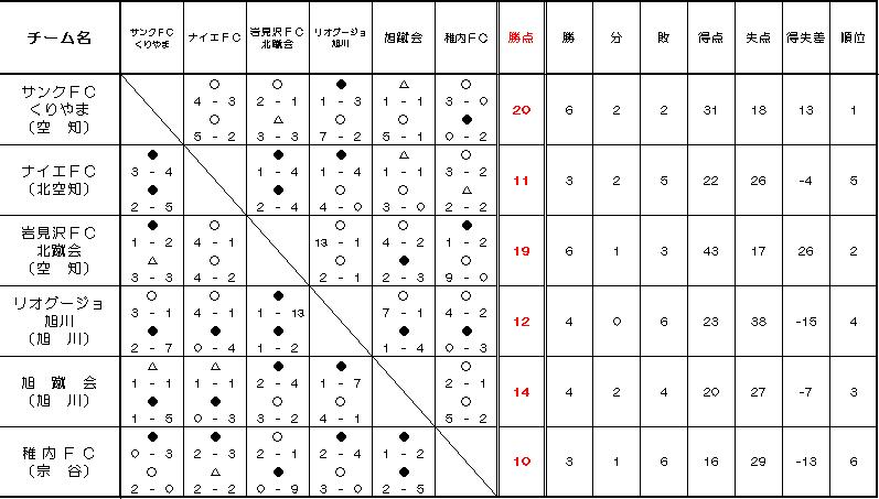 2009道北リーグ星取表