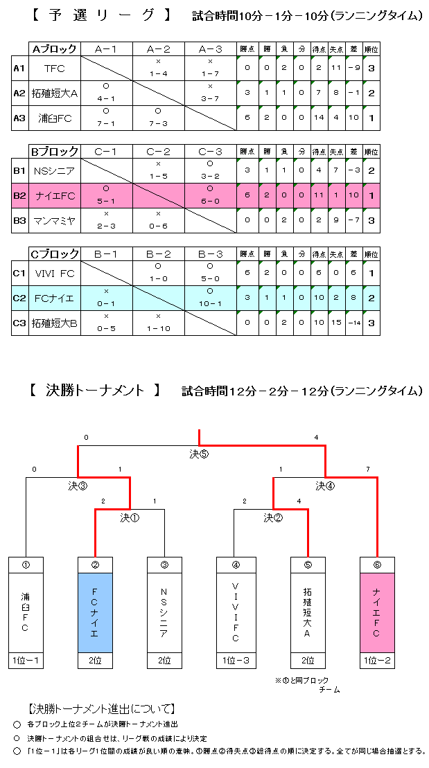 2008全日本フットサル北空知予選結果